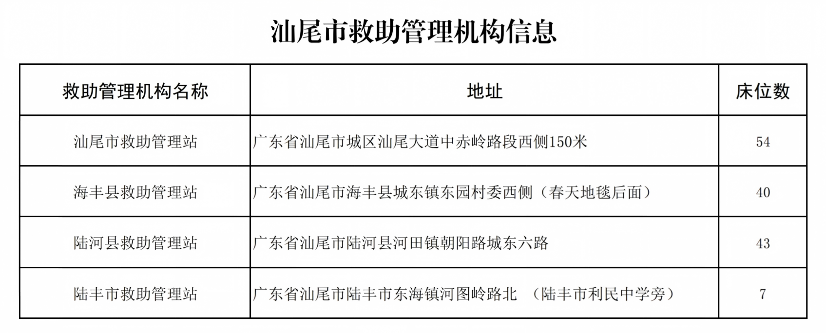 汕尾市救助管理机构信息_00.png